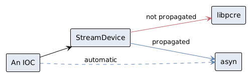 Diagram of an IOC depending on StreamDevice