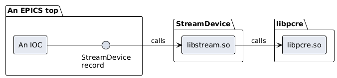 @startuml
!theme epnix from ../../../_resources
left to right direction

package "An EPICS top" {
  [An IOC] -- "StreamDevice\nrecord"
}
package "StreamDevice" {
  "StreamDevice\nrecord" --> [libstream.so] : calls
}
package "libpcre" {
  [libstream.so] --> [libpcre.so] : calls
}
@enduml