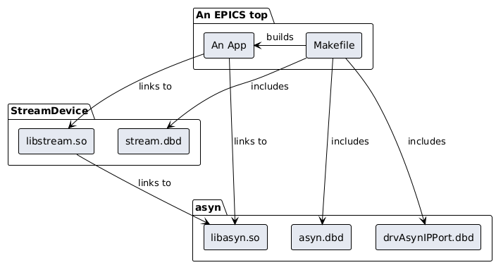 @startuml
!theme epnix from ../../../_resources

package "An EPICS top" {
  [Makefile] -> [An App] : builds
}
package "StreamDevice" {
  [An App] --> [libstream.so] : links to
  [Makefile] --> [stream.dbd] : includes
}
package "asyn" {
  [Makefile] --> [asyn.dbd] : includes
  [Makefile] --> [drvAsynIPPort.dbd] : includes
  [libstream.so] --> [libasyn.so] : links to
  [An App] --> [libasyn.so] : links to
}
@enduml