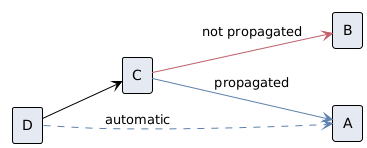 Diagram of a propagated dependency